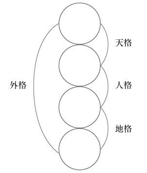 外格 天格 人格 地格