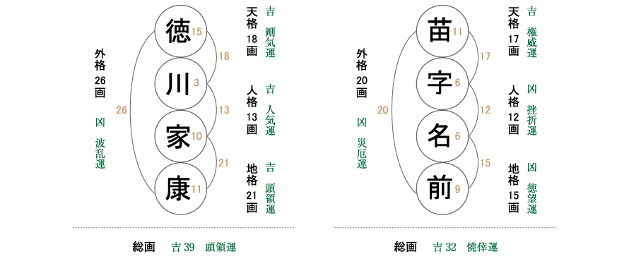 姓名鑑定の例　図